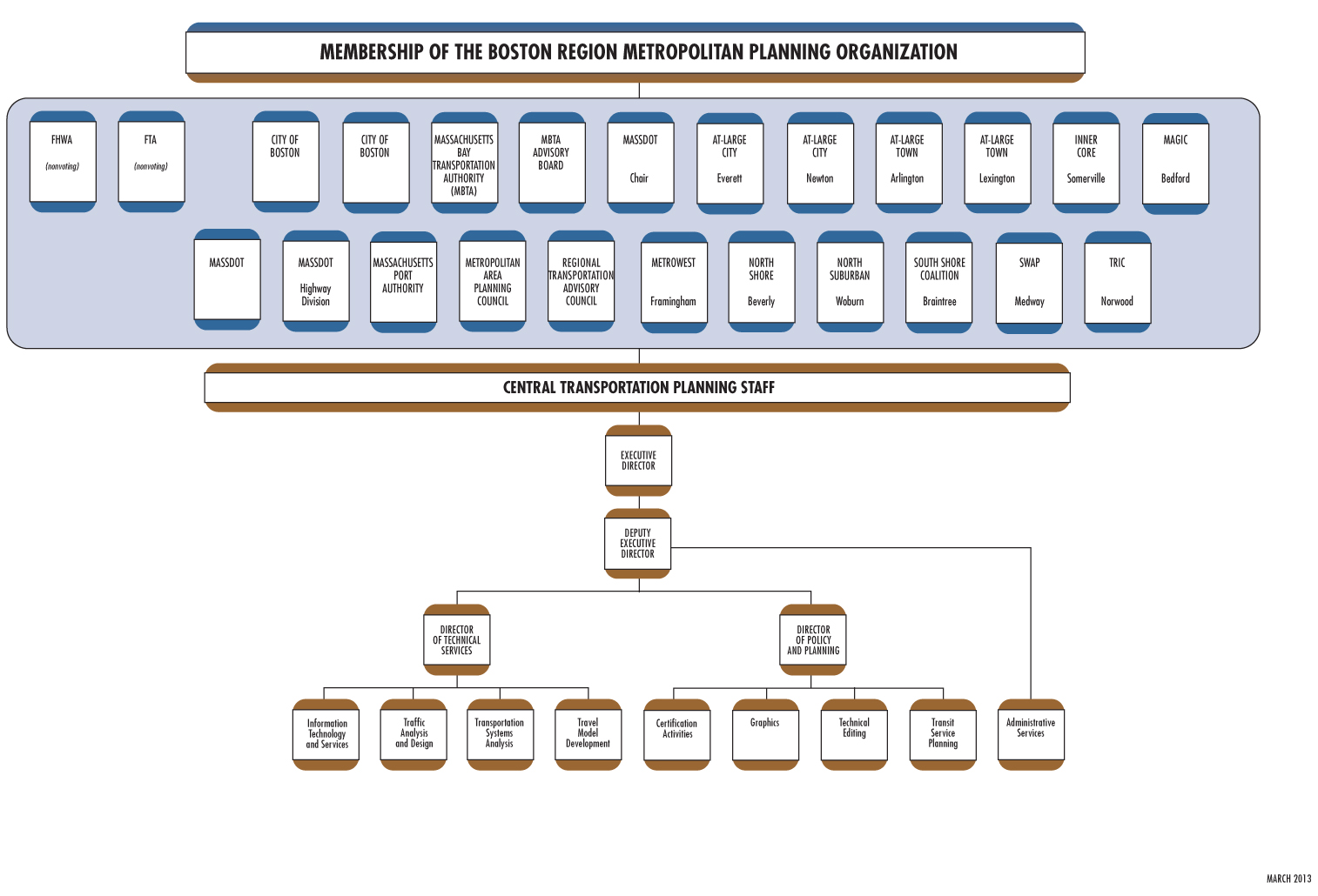 This figure shows the membership of the Boston Region /////metropolitan Planning Organization, as described in the chapter, along with the groups that fall within the Central Transportation P)lanning Staff (CTPS).